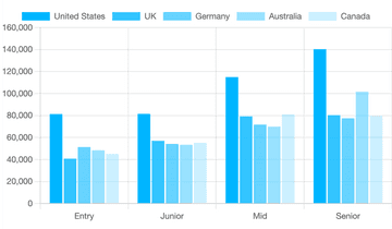 React salaries graph