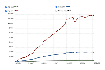 React usage graph